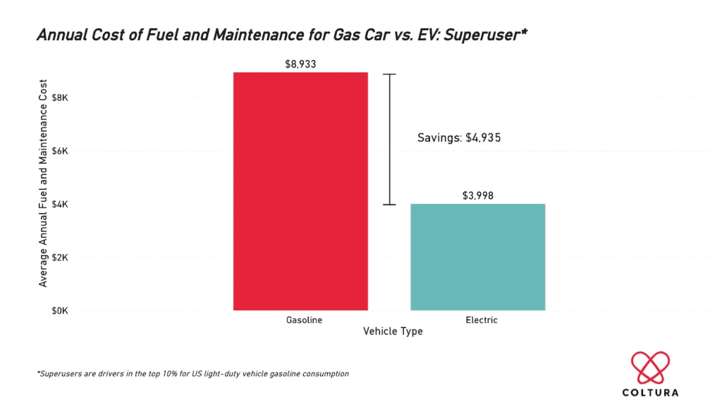 Gasoline Savings